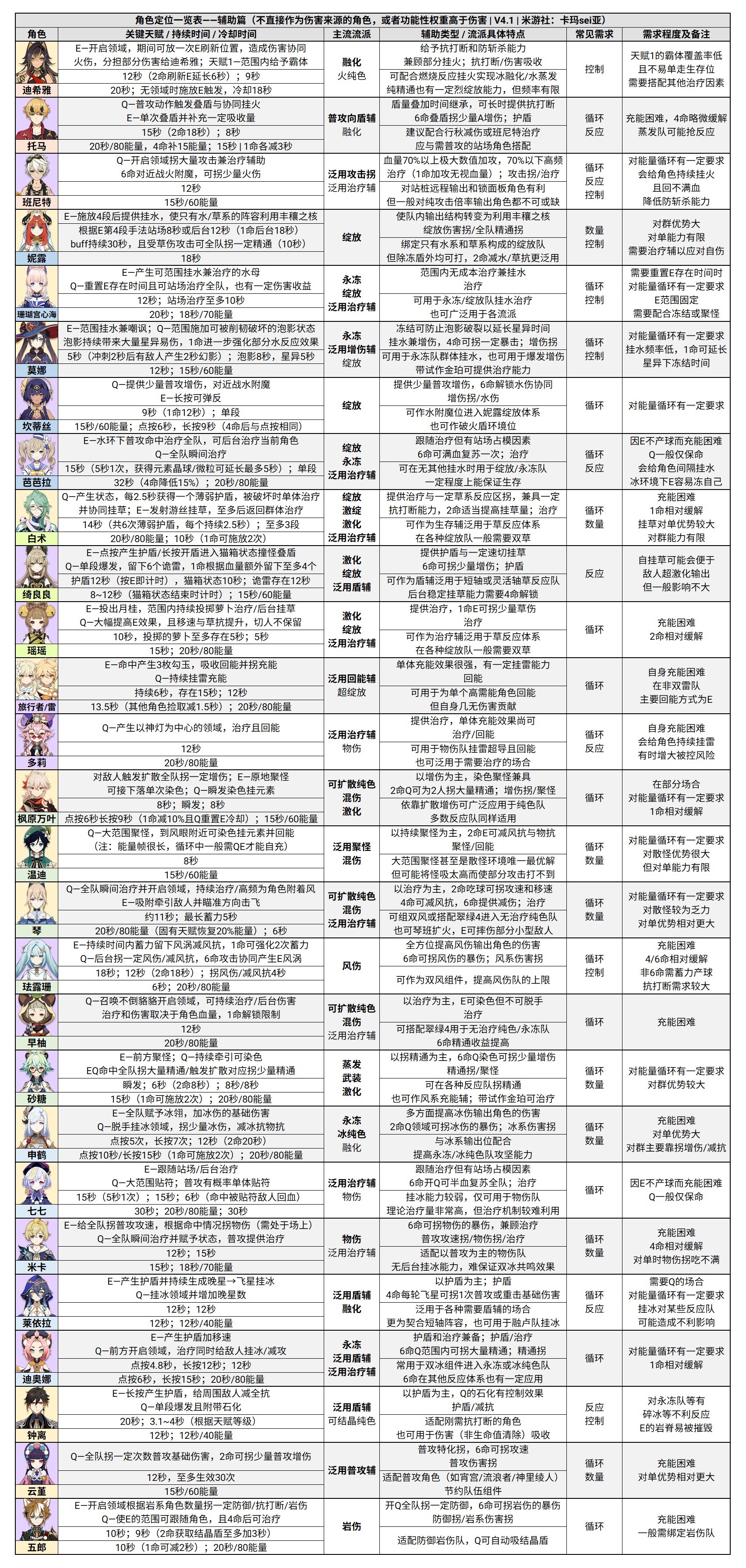 《原神》4.1版深淵第12層配隊推薦 4.1版本深淵全角色定位詳解 - 第5張