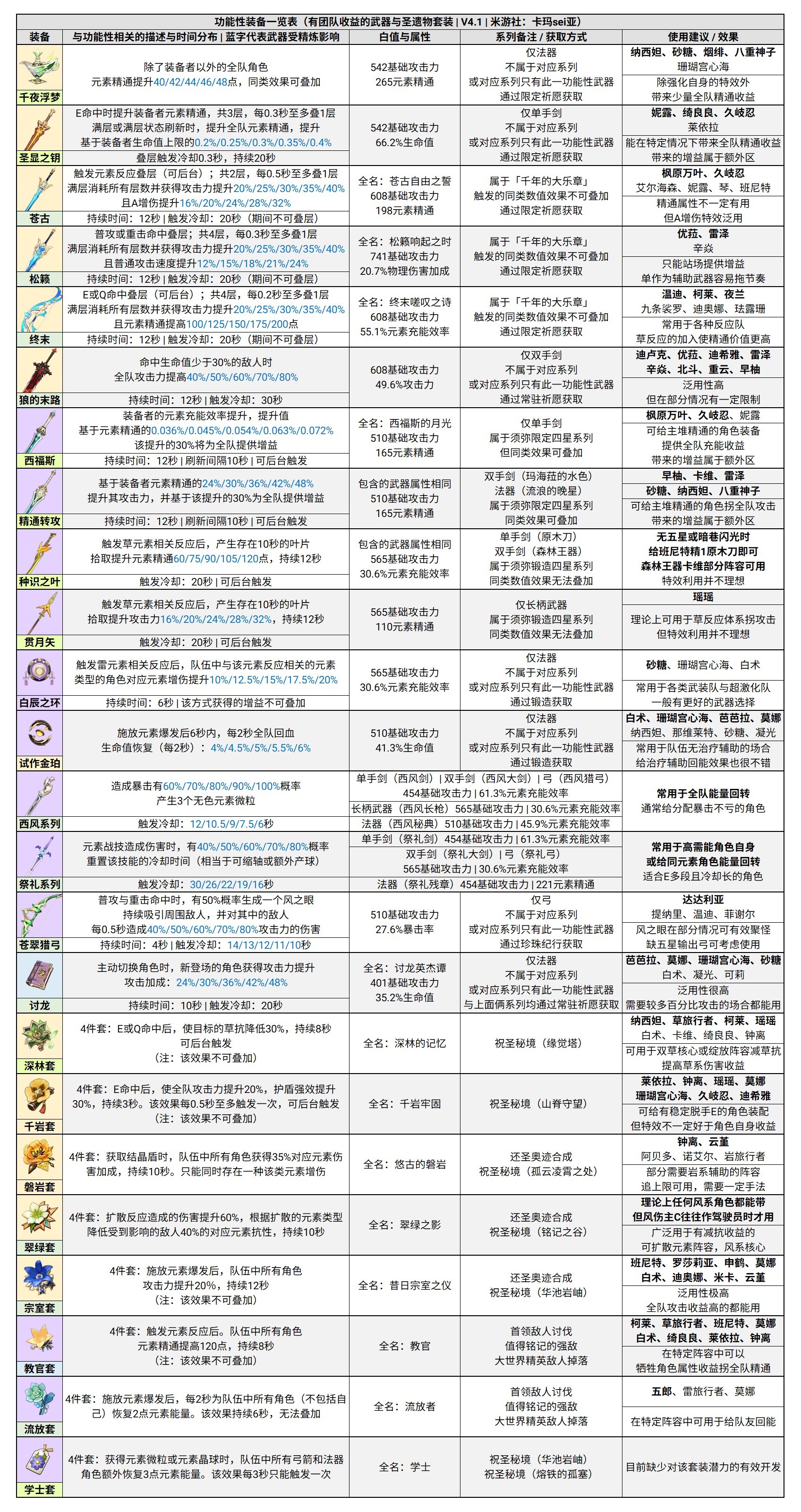 《原神》4.1版深淵第12層配隊推薦 4.1版本深淵全角色定位詳解 - 第6張