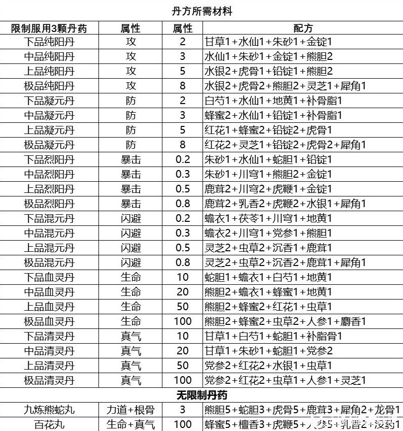 《逸剑风云决》炼丹所需材料汇总及获取方式 - 第2张