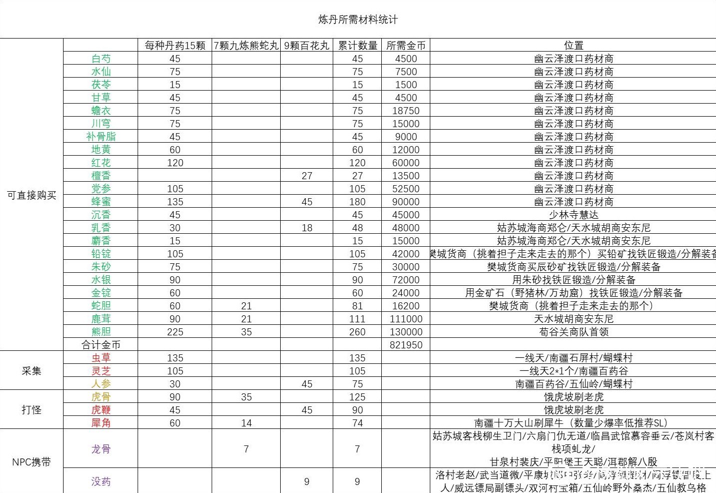 《逸劍風雲決》煉丹所需材料彙總及獲取方式 - 第3張