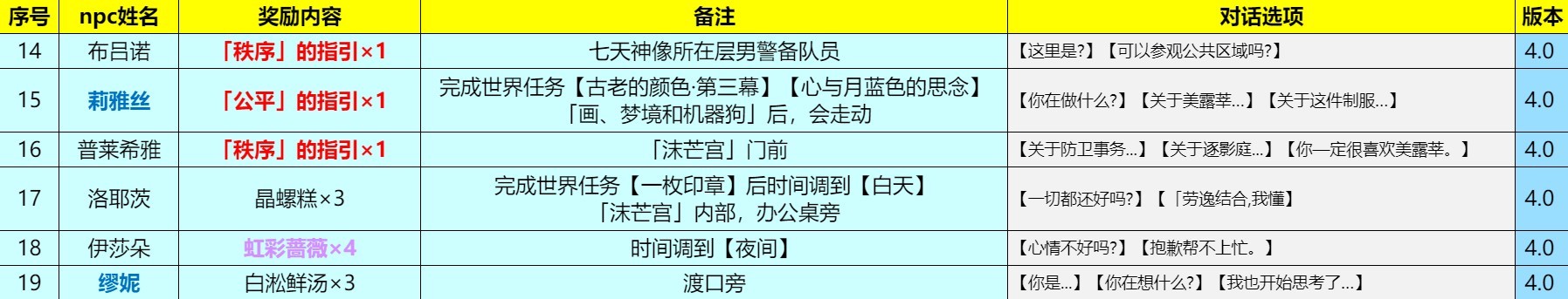 《原神》4.1版全枫丹NPC对话奖励收集攻略 - 第14张