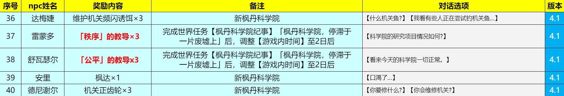 《原神》4.1版全楓丹NPC對話獎勵收集攻略 - 第26張