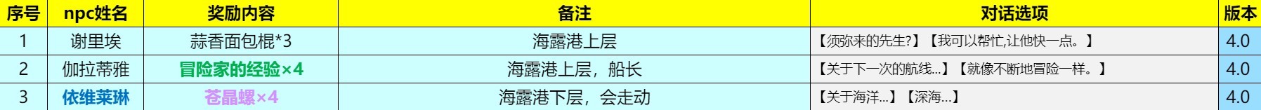 《原神》4.1版全枫丹NPC对话奖励收集攻略 - 第2张