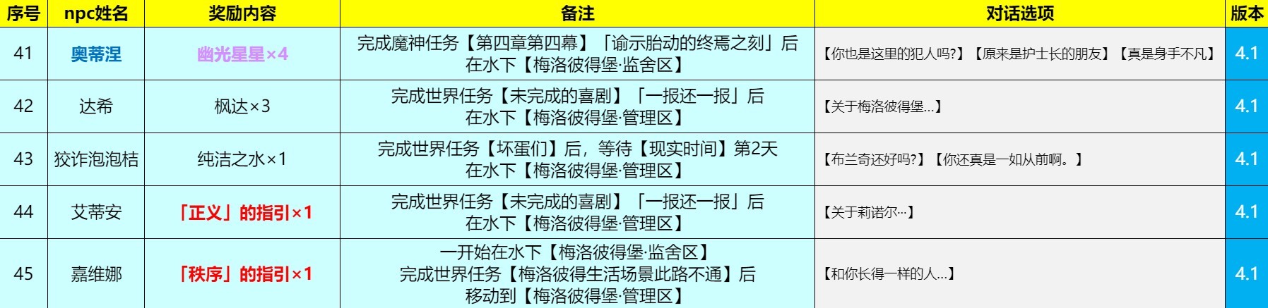 《原神》4.1版全楓丹NPC對話獎勵收集攻略 - 第29張