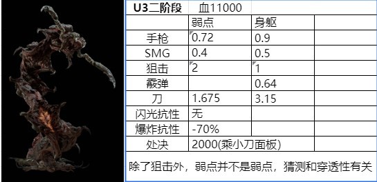 《生化危机4重制版》逆命殊途DLC精英BOSS数据一览 - 第12张