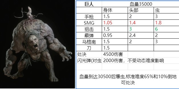 《生化危机4重制版》逆命殊途DLC精英BOSS数据一览 - 第3张