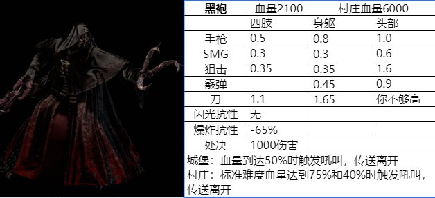 《生化危機4重製版》逆命殊途DLC精英BOSS數據一覽 - 第4張