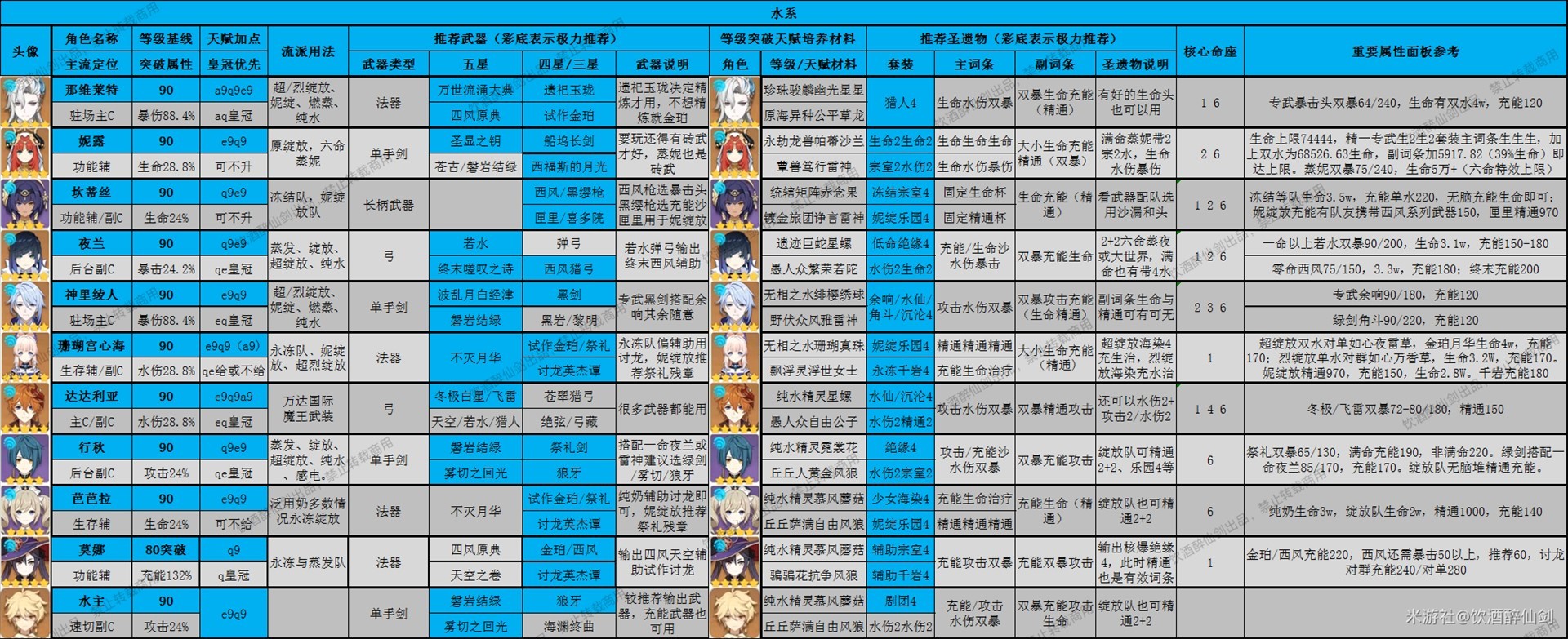 《原神》4.1版全角色深淵舒適練度推薦 - 第5張