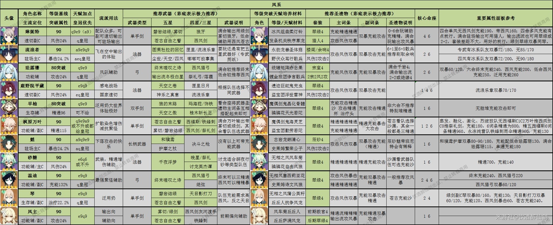 《原神》4.1版全角色深淵舒適練度推薦 - 第6張