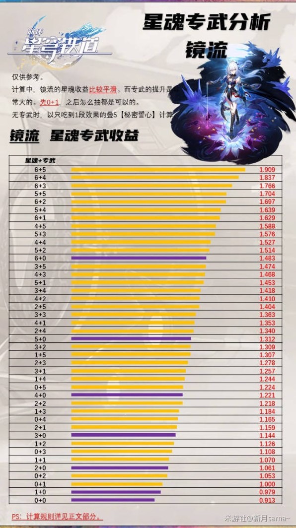 《崩坏星穹铁道》镜流技能介绍及装备推荐 镜流遗器怎么选 - 第4张