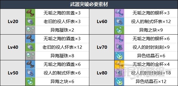 《原神》莱欧斯利专武效果及突破材料 金流监督突破材料是什么 - 第2张