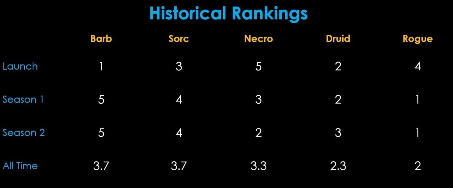 《暗黑破坏神4》第二赛季详细开荒升级步骤 第二赛季怎么升级 - 第2张