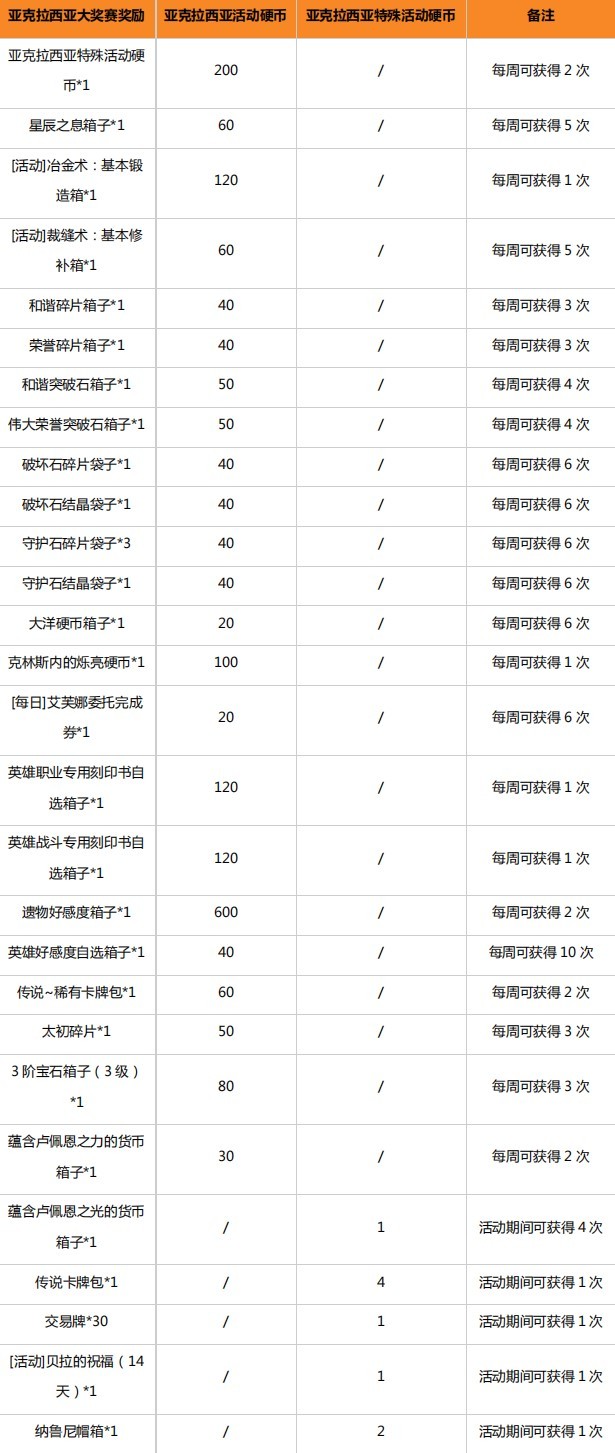 《命运方舟》10月18日版本更新公告 欲望军团长版本新增玩法说明 - 第8张