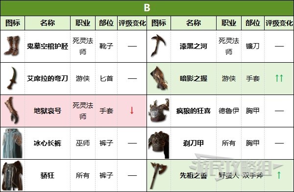 《暗黑破坏神4》第二赛季暗金装备强度评级 暗金装备通用性排名 - 第4张