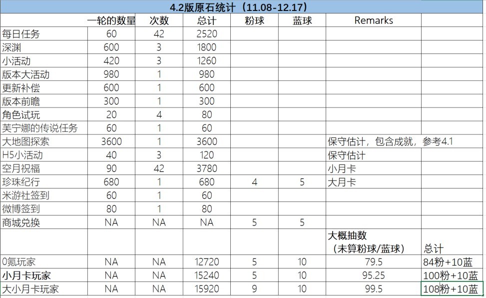 《原神》4.2版本原石數量統計 - 第2張