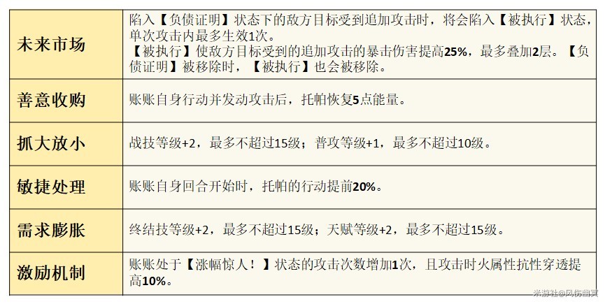 《崩坏星穹铁道》托帕&账账全面培养攻略 托帕技能介绍与出装、队伍搭配指南_星魂 - 第1张