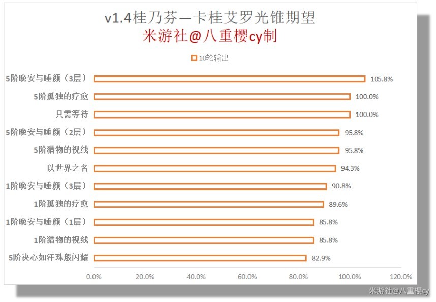 《崩坏星穹铁道》桂乃芬全方位培养攻略 桂乃芬出装推荐与数据分析 - 第5张