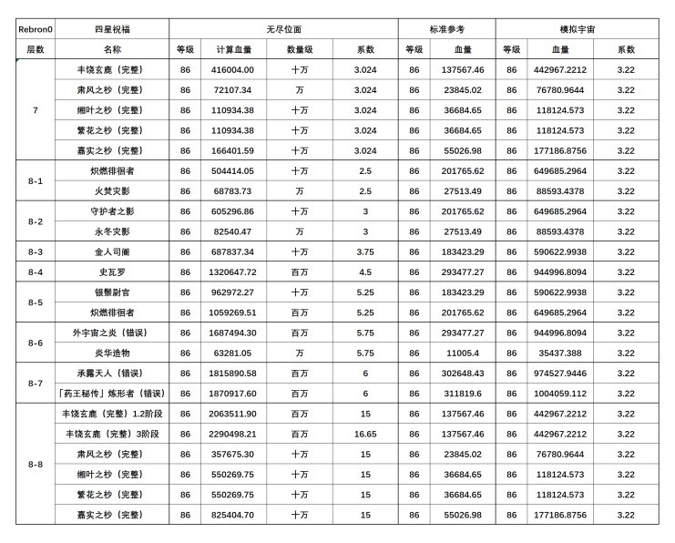 《崩壞星穹鐵道》無盡位面全關卡血量統計 - 第7張