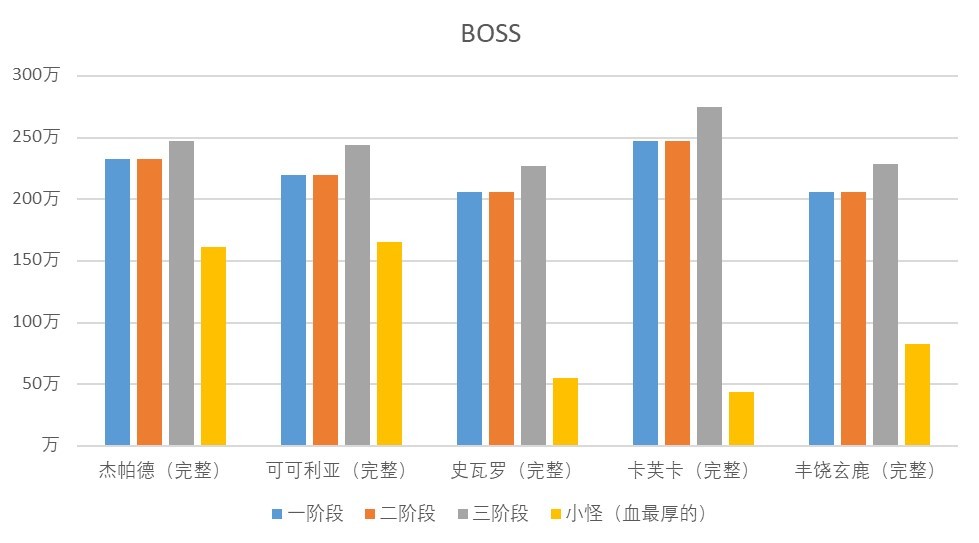 《崩壞星穹鐵道》無盡位面全關卡血量統計 - 第8張