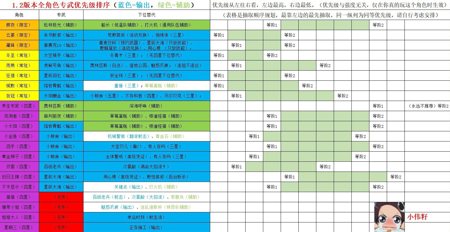 《尘白禁区》V1.2全角色专武优先级排序建议 - 第1张