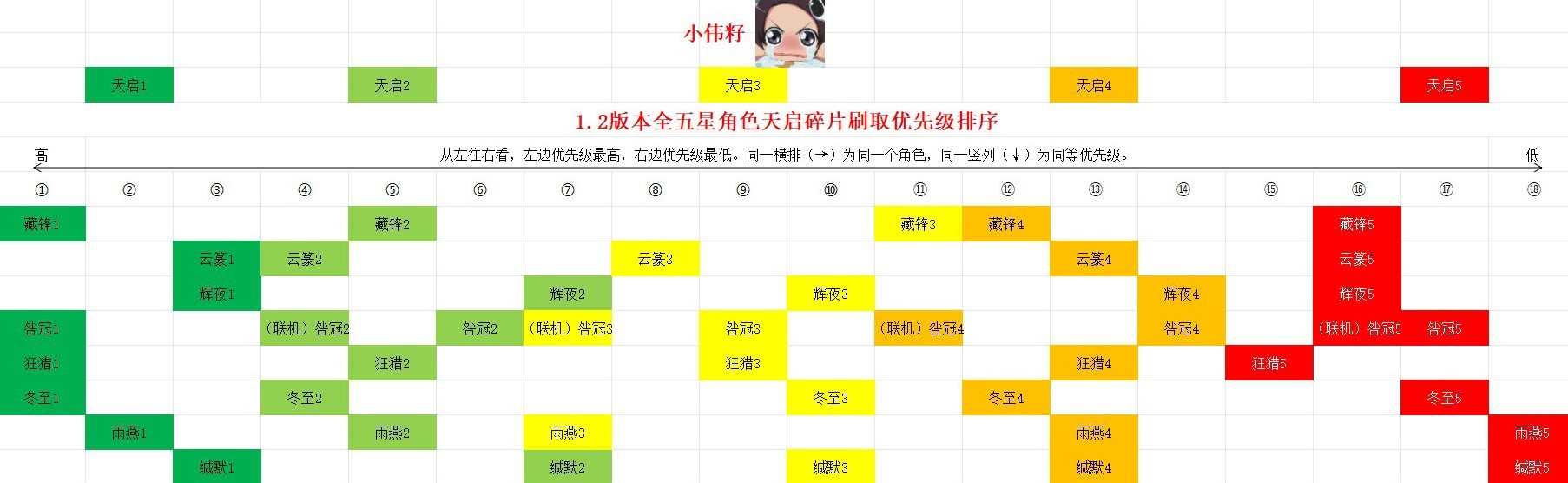 《塵白禁區》V1.2全五星角色天啟碎片刷取優先級建議 - 第1張