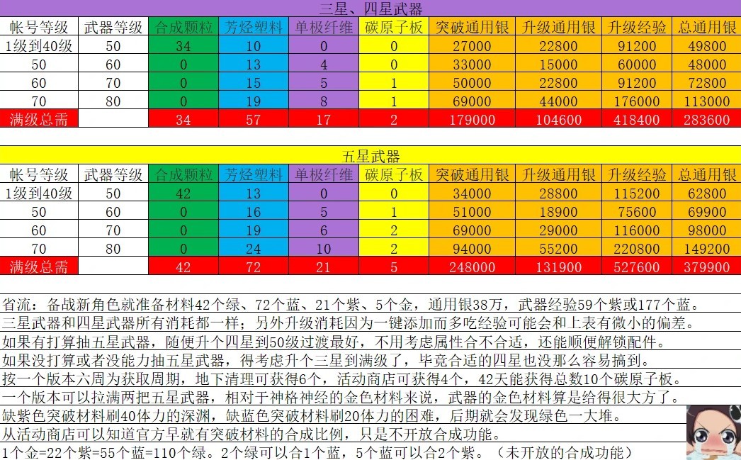 《塵白禁區》各星級武器培養材料消耗數量一覽 - 第1張