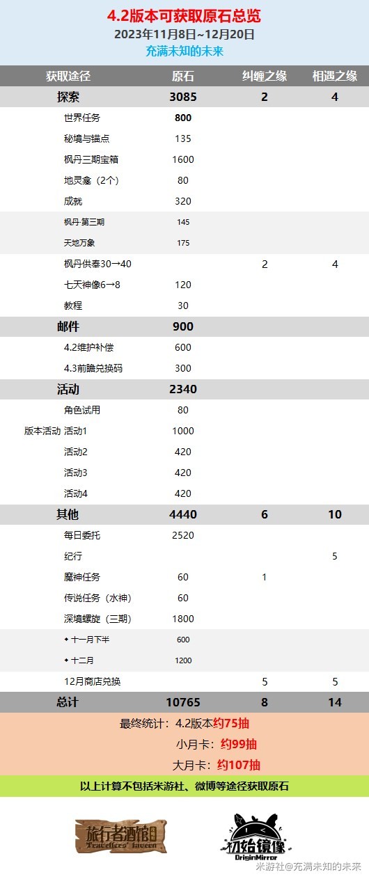 《原神》4.2版本原石獲取途徑一覽 - 第1張