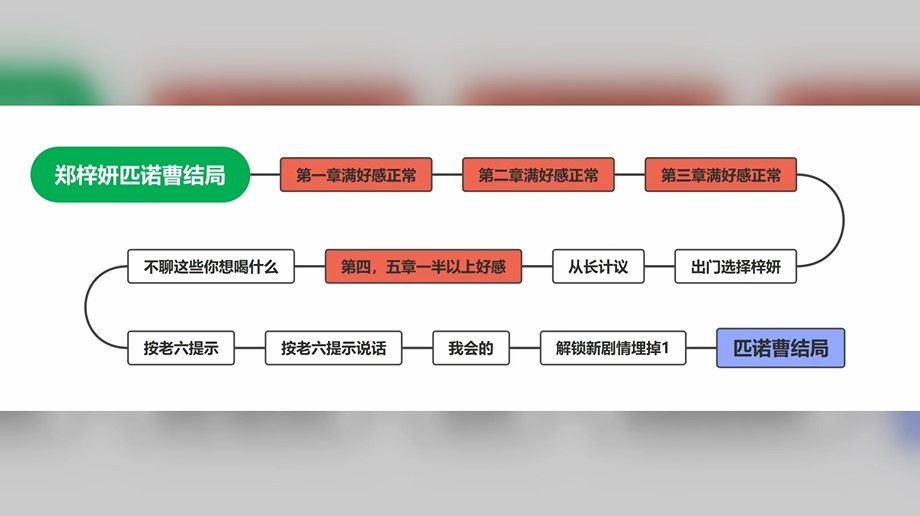 《完蛋我被美女包围了》女生全结局达成攻略 全女主结局_郑梓研-匹诺曹 - 第1张