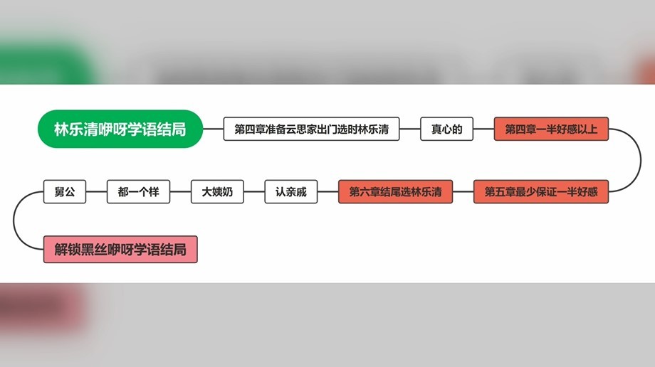 《完蛋我被美女包围了》女生全结局达成攻略 全女主结局_林乐清-咿呀学语 - 第1张