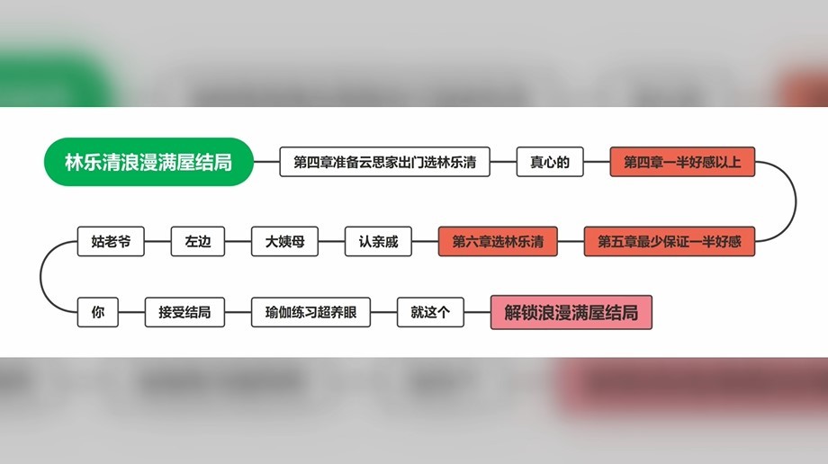 《完蛋我被美女包围了》女生全结局达成攻略 全女主结局_林乐清-浪漫满屋 - 第1张