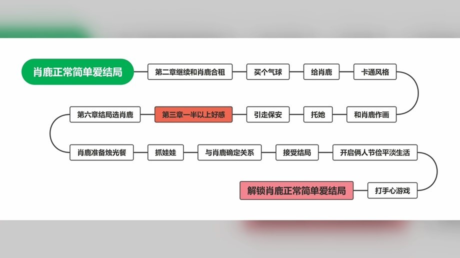 《完蛋我被美女包围了》女生全结局达成攻略 全女主结局_肖鹿-简单爱 - 第1张