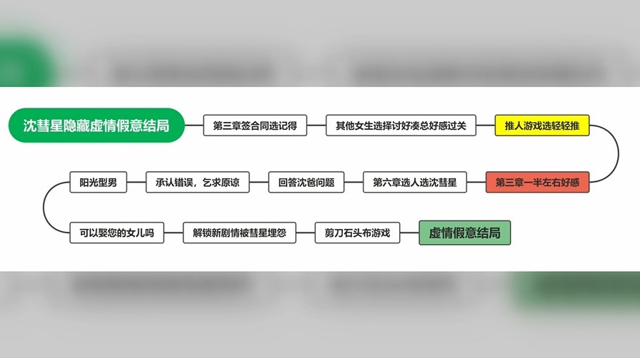 《完蛋我被美女包围了》女生全结局达成攻略 全女主结局_沈彗星-虚情假意 - 第1张