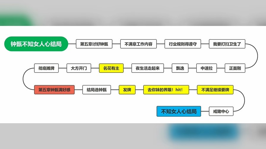 《完蛋我被美女包圍了》女生全結局達成攻略 全女主結局_鍾甄-不知女人心 - 第1張