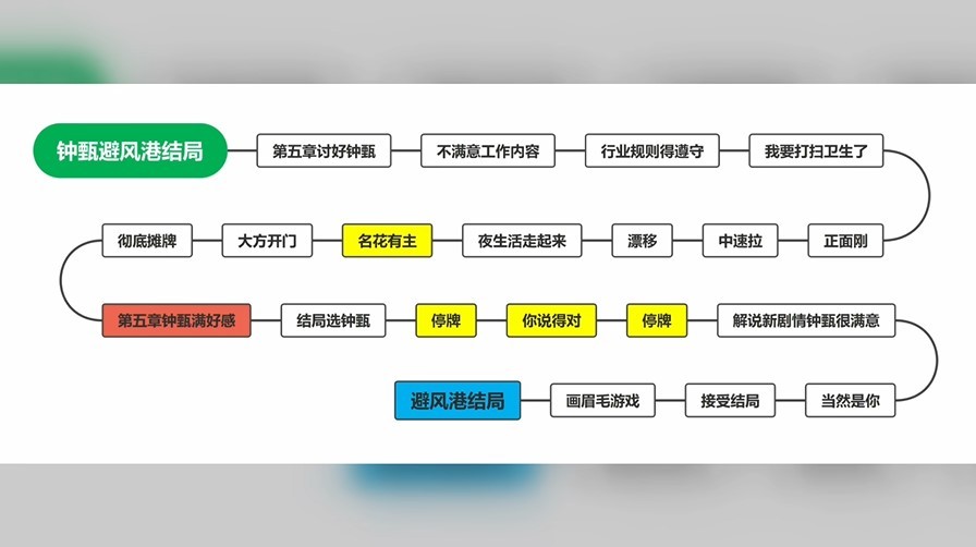 《完蛋我被美女包围了》女生全结局达成攻略 全女主结局_钟甄-避风港 - 第1张