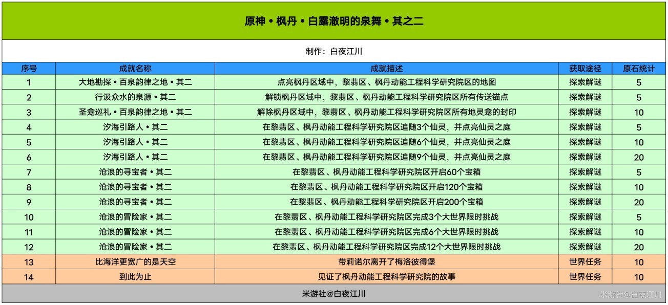 《原神》4.1版本成就总数 4.1成就一共多少个 - 第4张