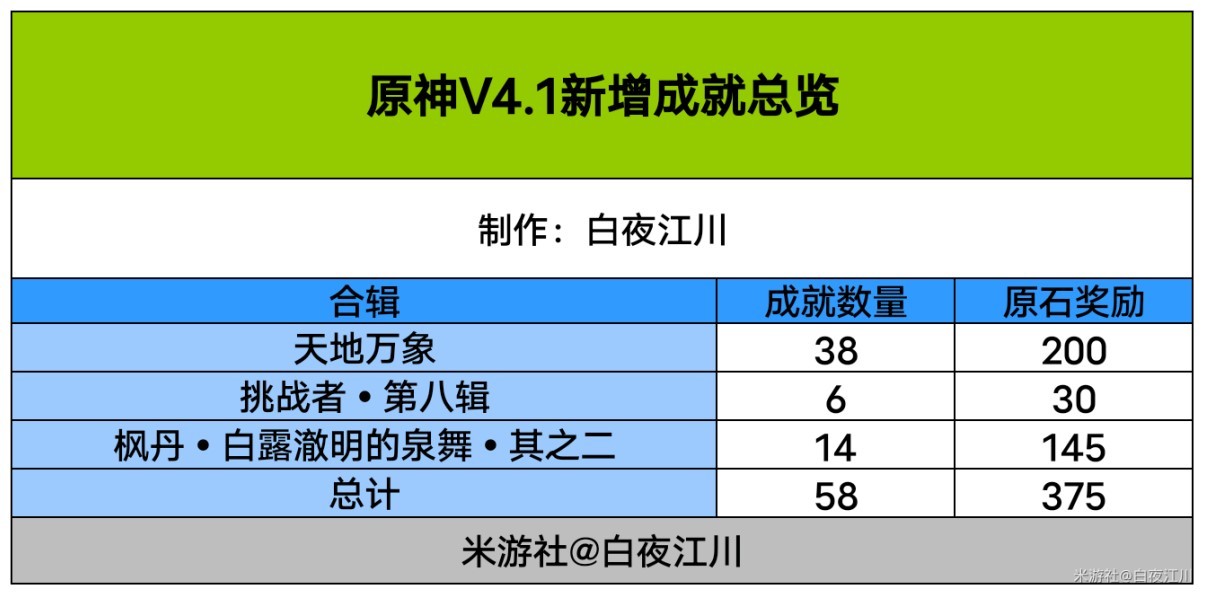 《原神》4.1版本成就总数 4.1成就一共多少个 - 第1张