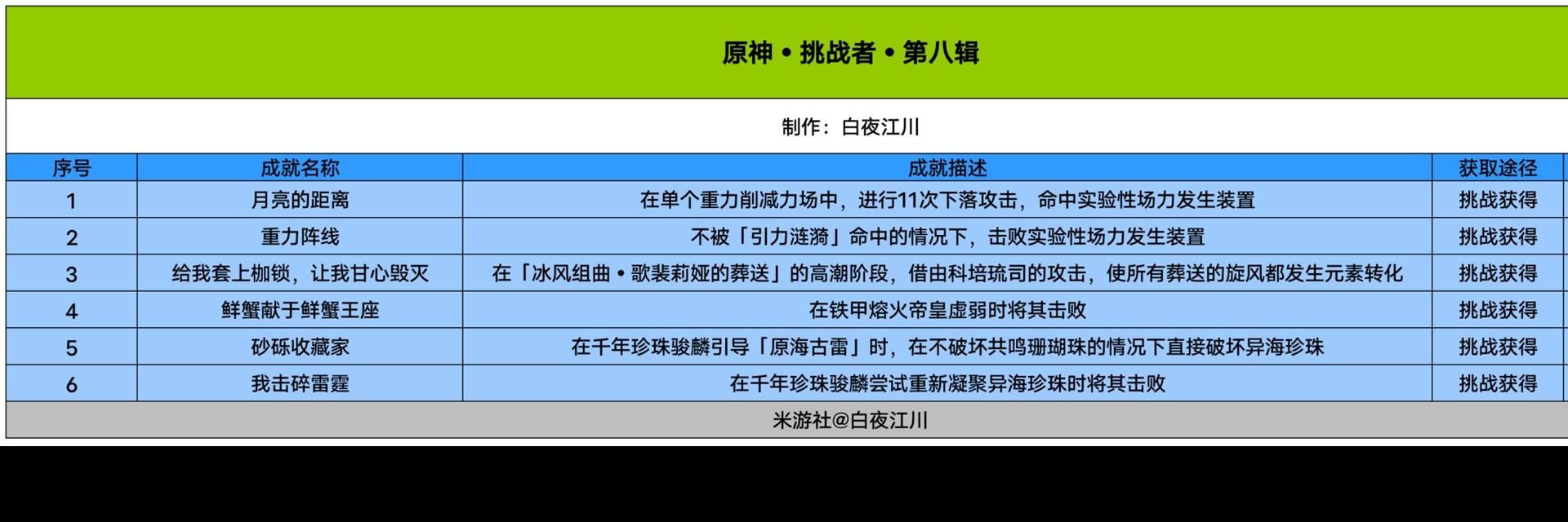 《原神》4.1版本成就总数 4.1成就一共多少个 - 第3张