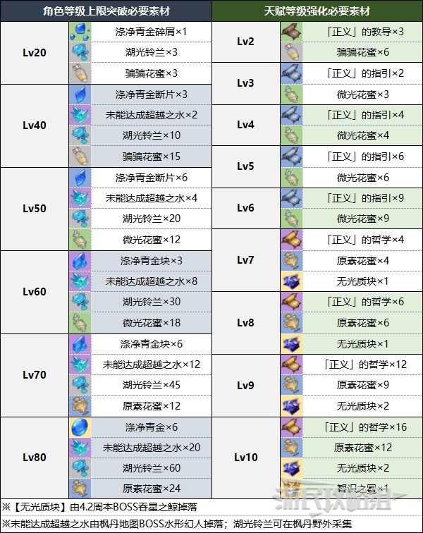 《原神》芙宁娜角色及天赋突破材料一览 4.2水神突破材料是什么 - 第2张