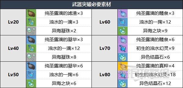 《原神》水神芙宁娜专武效果及突破材料一览 静水流涌之辉突破材料是什么 - 第2张
