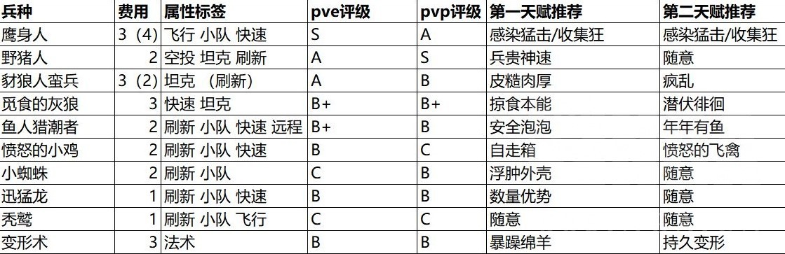 《魔兽大作战》全兵种强度评析与天赋推荐_野兽阵营 - 第1张