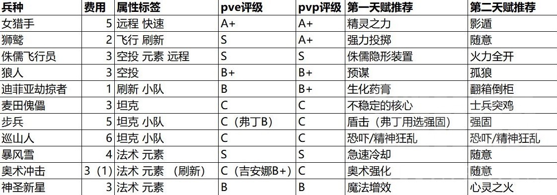 《魔獸大作戰》全兵種強度評析與天賦推薦_聯盟陣營