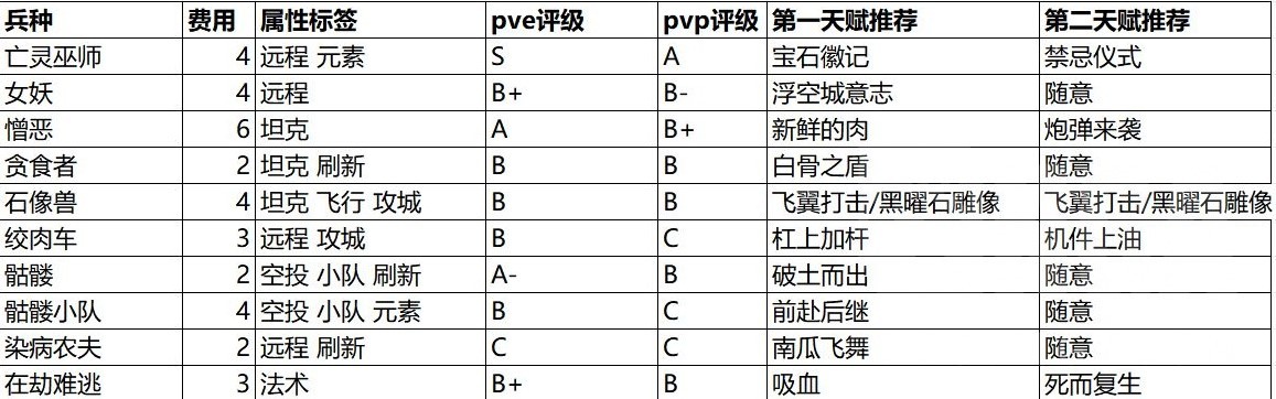 《魔獸大作戰》全兵種強度評析與天賦推薦_亡靈陣營 - 第1張