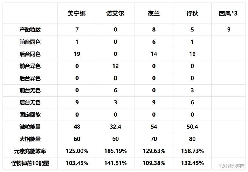 《原神》4.2治疗体系芙宁娜全方位解析 芙宁娜配队推荐_组队思路 - 第6张