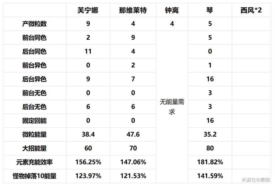 《原神》4.2治療體系芙寧娜全方位解析 芙寧娜配隊推薦_組隊思路 - 第9張