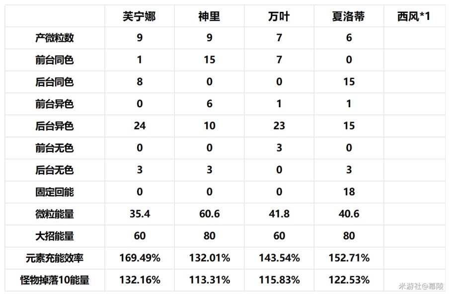 《原神》4.2治疗体系芙宁娜全方位解析 芙宁娜配队推荐_组队思路 - 第12张