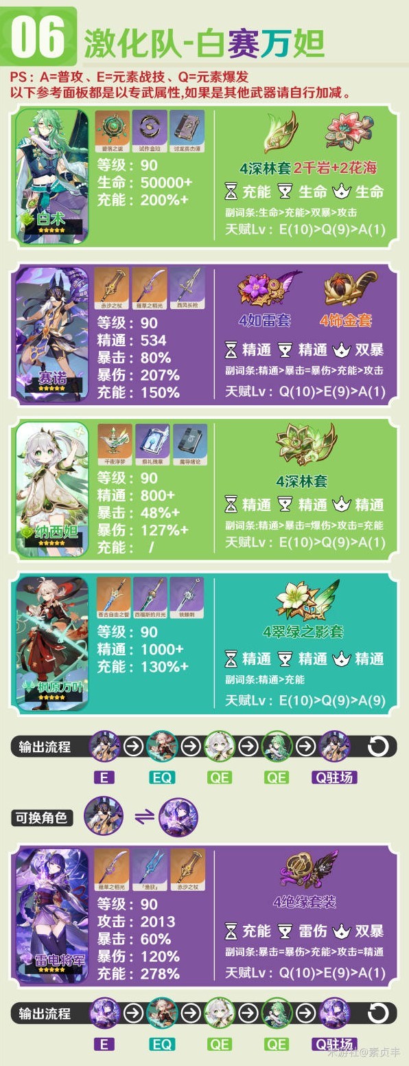 《原神》4.2版白术养成一图流与阵容推荐 - 第8张