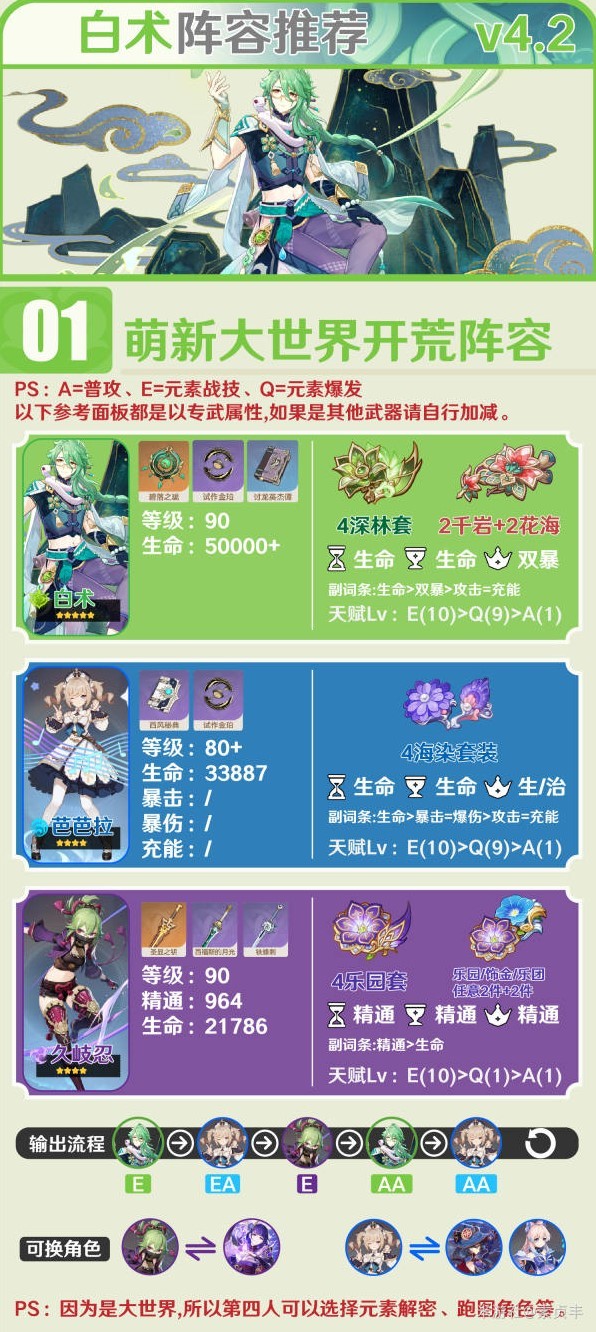 《原神》4.2版白术养成一图流与阵容推荐 - 第3张