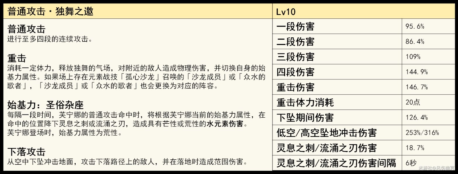 《原神》芙宁娜技能解析及配装推荐 水神武器怎么选 - 第1张