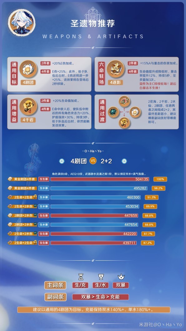 《原神》4.2芙宁娜全面培养攻略 芙宁娜技能详解与出装、队伍搭配推荐_圣遗物推荐 - 第1张