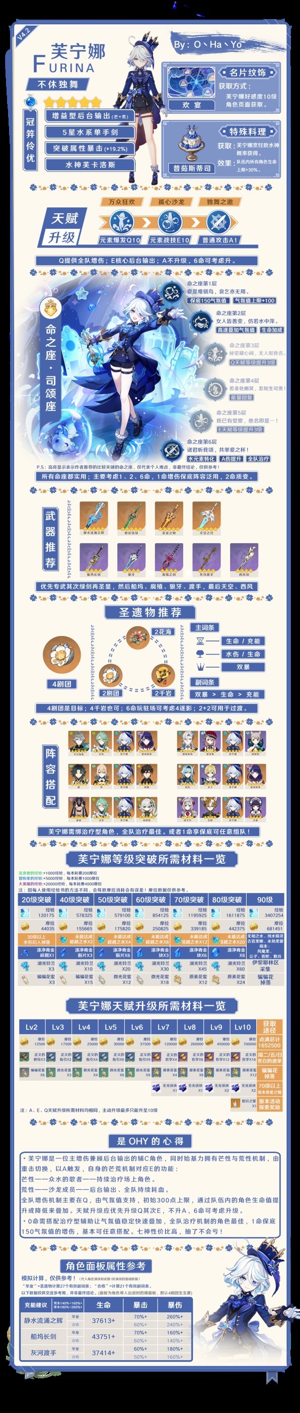 《原神》4.2上半期祈愿池角色培养一图流 芙宁娜培养攻略_不休独舞-芙宁娜5★ - 第1张